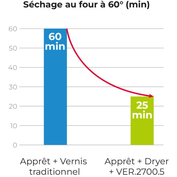 Kit : 5 litres vernis VER.2700.5 - 2,5 litres durcisseur rapide DUR.5555.2.5 - 1 litre diluant DIL.S777.1 – Image 3